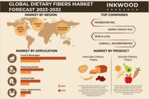 GLOBAL DIETARY FIBERS MARKET FORECAST 2023-2032 世界の食物繊維市場予測　2023-2032年