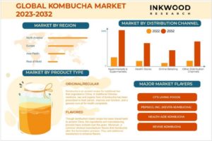 GLOBAL KOMBUCHA MARKET FORECAST 2023-2032 世界のコンブチャ（紅茶キノコ）市場予測　2023-2032年