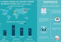 GLOBAL MEDICAL GRADE PAPER MARKET FORECAST 2023-2032 世界のメディカルグレードペーパー市場予測　2023-2032年