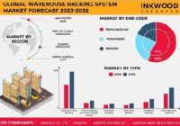 GLOBAL WAREHOUSE RACKING SYSTEM MARKET FORECAST 2023-2032 世界の倉庫用ラックシステム市場予測　2023-2032年