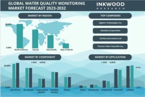 GLOBAL WATER QUALITY MONITORING MARKET FORECAST 2023-2032 世界の水質モニタリング市場予測　2023-2032年