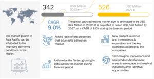 Optic Adhesives Market by Resin Type (Epoxy, Acrylic, Cyanoacrylate, Silicone), Application (Optical Bonding and Assembly, Lens Bonding Cement, and Fiber Optics), and Region (North America, Europe, APAC, MEA, South America) - Global Forecast to 2027