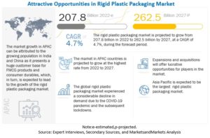 硬質プラスチック容器市場 : タイプ、用途 (食品、飲料、ヘルスケア、化粧品、産業)、原材料 (バイオプラスチック、PE、PET、PS、PP、PVC、EP、PC、ポリアミド)、製造プロセス、地域別 - 2027年までの世界予測 Rigid Plastic Packaging Market by Type, Application (Food, Beverages, Healthcare, Cosmetics, Industrial), Raw Material (Bioplastics, PE, PET, PS, PP, PVC, EPs, PC, Polyamide), Production Process, and Region - Global Forecast to 2027
