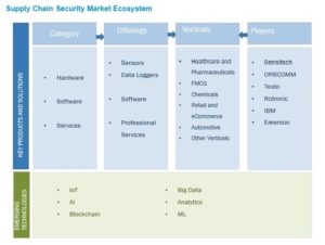 サプライチェーンセキュリティ市場 : コンポーネント (ハードウェア、ソフトウェア、サービス)、セキュリティの種類 (データの局所性と保護、データの可視性とガバナンス)、組織の規模、用途 (ヘルスケアと医薬品、日用消費財)、地域別 - 2027年までの世界予測 Supply Chain Security Market by Component (Hardware, Software, Services), Security Type (Data Locality & Protection, Data Visibility & Governance), Organization Size, Application (Healthcare & Pharmaceuticals, FMCG) and Region - Global Forecast to 2027
