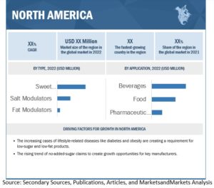 Taste modulators Market by Application (Food, Beverage, and Pharmaceutical), Type (Sweet Modulators, Salt Modulators, and Fat Modulators), and Region (North America, Europe, APAC, South America, Rest of the World) - Global Forecast to 2027