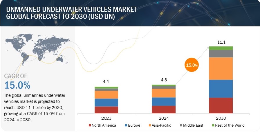 無人水中ビークル市場 : 2030年までの世界予測