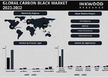 GLOBAL CARBON BLACK MARKET FORECAST 2023-2032 世界のカーボンブラック市場予測　2023-2032年