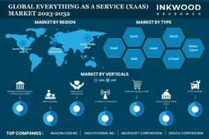 GLOBAL EVERYTHING AS A SERVICE (XAAS) MARKET FORECAST 2023-2032 世界のXaaS市場予測　2023-2032年