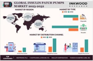 GLOBAL INSULIN PATCH PUMPS MARKET FORECAST 2023-2032 世界のパッチ式インシュリンポンプ市場予測　2023-2032年