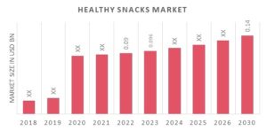 Healthy Snacks Market Research Report Forecast till 2030 健康なスナック市場調査レポート : 2030年までの予測