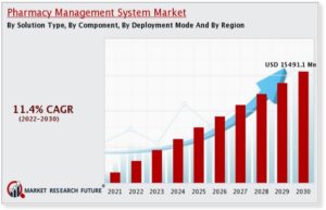 薬局管理システム市場 : 2030年までの予測