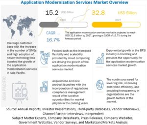 アプリケーションモダナイゼーションサービス市場 : サービスの種類 (アプリケーションポートフォリオ評価、クラウドアプリケーションの移行、アプリケーションの再プラットフォーム化)、クラウド デプロイモード、組織の規模、業種、地域別 - 2027年までの世界予測 Application Modernization Services Market by Service Type (Application Portfolio Assessment, Cloud application Migration, Application Re-platforming), Cloud Deployment Mode, Organization Size, Vertical and Region - Global Forecast to 2027