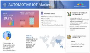 自動車IoT 市場 : 製品 (ハードウェア、ソフトウェア、サービス)、接続フォームファクター (組み込み、テザー、統合)、通信タイプ、用途 (ナビゲーション、テレマティクス、インフォテインメント)、地域別 - 2028年までの世界予測
Automotive IoT Market by Offering (Hardware, Software, Services), by Connectivity Form Factor (Embedded, Tethered, Integrated), by Communication Type, by Application (Navigation, Telematics, Infotainment) and Region - Global Forecast to 2028
