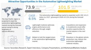 自動車軽量化市場 : 材料 (金属、複合材料、プラスチック、エラストマー)、用途とコンポーネント (フレーム、エンジン、排気、トランスミッション、クロージャー、インテリア)、車両 (ICE、電気、マイクロモビリティ、UAV)、地域別 - 2027年までの世界予測
Automotive Lightweighting Market by Material (Metals, Composites, Plastics, Elastomers), Application & Component (Frame, Engine, Exhaust, Transmission, Closure, Interior), Vehicle (ICE, Electric, Micro-mobility & UAVs) and Region - Global Forecast to 2027