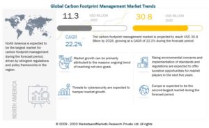 カーボンフットプリント管理市場 : コンポーネント (ソリューションとサービス)、展開モード (オンプレミスとクラウド)、組織の規模 (企業/エンタープライズ、中堅企業、中小企業)、業種と地域別 - 2028年までの世界予測 Carbon Footprint Management Market Component (Solutions, and Services), Deployment Mode (On-premises, and Cloud), Organization Size (Corporates/Enterprises, Mid-Tier Enterprises, Small Businesses), Vertical & Region - Global Forecast to 2028