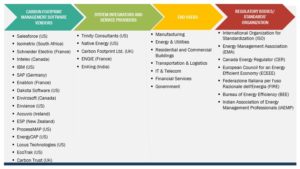カーボンフットプリント管理市場 : コンポーネント (ソリューションとサービス)、展開モード (オンプレミスとクラウド)、組織の規模 (企業/エンタープライズ、中堅企業、中小企業)、業種と地域別 - 2028年までの世界予測 Carbon Footprint Management Market Component (Solutions, and Services), Deployment Mode (On-premises, and Cloud), Organization Size (Corporates/Enterprises, Mid-Tier Enterprises, Small Businesses), Vertical & Region - Global Forecast to 2028