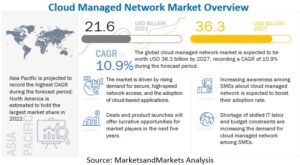 クラウドマネージドネットワーク市場 : コンポーネント (ソリューション、サービス)、組織の規模 (大企業、中小企業)、展開モード (パブリッククラウド、プライベートクラウド)、垂直 (BFSI、輸送と物流、製造)、地域別 - 2027年までの世界予測
Cloud Managed Network Market by Component (Solutions, Services), Organization Size (Large Enterprises, SMEs), Deployment Mode (Public Cloud, Private Cloud), Vertical (BFSI, Transport and Logistics, Manufacturing) and Region - Global Forecast to 2027