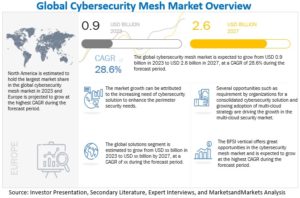 サイバーセキュリティメッシュ市場 : オファリング (ソリューション、サービス)、展開モード (クラウド、オンプレミス)、垂直 (IT と ITeS、ヘルスケア、BFSI、エネルギーと公益事業)、組織の規模 (中小企業、大企業)、地域別 - 2027年までの世界予測 Cybersecurity Mesh Market by Offering (Solutions, Services), Deployment Mode (Cloud, On-premises), Vertical (IT and ITeS, Healthcare, BFSI, Energy and Utilities), Organization Size (SMEs, Large Enterprises) and Region - Global Forecast to 2027