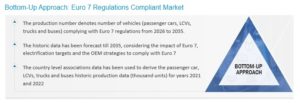 Euro 7規制準拠市場 : 2035年までの予測