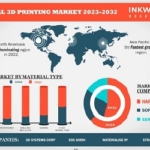 GLOBAL 3D PRINTING MARKET FORECAST 2023-2032 世界の3D印刷市場予測　2023-2032年