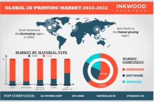 GLOBAL 3D PRINTING MARKET FORECAST 2023-2032 世界の3D印刷市場予測　2023-2032年