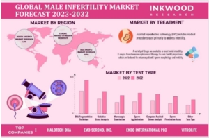 GLOBAL MALE INFERTILITY MARKET FORECAST 2023-2032 世界の男性不妊市場予測　2023-2032年