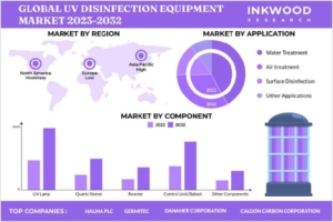 GLOBAL UV DISINFECTION EQUIPMENT MARKET FORECAST 2023-2032 世界の紫外線殺菌装置市場予測　2023-2032年