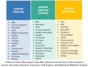クラウドベースの量子コンピューティング市場 : 提供内容、テクノロジー (トラップイオン、量子アニーリング、超伝導量子ビット)、用途 (最適化、シミュレーションとモデリング、サンプリング、暗号化)、分野、地域別 - 2028年までの世界予測 Cloud-based Quantum Computing Market by Offering, Technology (Trapped Ions, Quantum Annealing, Superconducting Qubits), Application (Optimization, Simulation and Modeling, Sampling, Encryption), Vertical and Region - Global Forecast to 2028