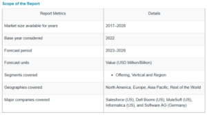 コンポーザブルアプリケーション市場 : 提供内容 (プラットフォームおよびサービス)、垂直 (BFSI、小売、eコマース、政府、ヘルスケア＆ライフサイエンス、製造、IT＆ ITeS、エネルギー＆公益事業)、地域 (北米、ヨーロッパ、APAC、RoW) – 2028年までの世界予測 Composable Applications Market by Offering (Platform And Services), Vertical (BFSI, Retail & eCommerce, Government, Healthcare & Life Sciences, Manufacturing, IT & ITeS, Energy & Utilities), & Region (North America, Europe, APAC, RoW) – Global Forecast to 2028
