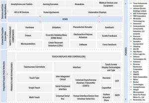 ハプティック技術市場 : フィードバックの種類 (触覚、力)、コンポーネント [ハードウェア (アクチュエーター、ドライバー、マイクロコントローラー) ソフトウェア]、用途(民生機器、自動車、輸送、商業、産業)、 地域別 - 2028年までの世界予測 Haptic Technology Market by Feedback Type (Tactile, Force), Component (Hardware (Actuators, Drivers & Microcontrollers) Software), Application (Consumer Devices, Automotive & Transportation, Commercial & Industrial) and Region - Global Forecast to 2028