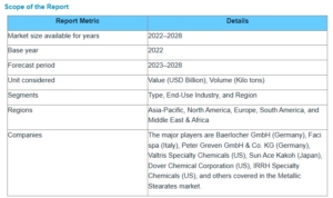金属ステアリン酸塩市場 : タイプ (ステアリン酸マグネシウム、ステアリン酸亜鉛、ステアリン酸カルシウム)、最終用途産業 (ポリマー＆ゴム、医薬品＆化粧品、建築＆建設)、地域 (APAC、北米、ヨーロッパ、RoW) - 2028年までの世界予測 Metallic Stearates Market by Type (Magnesium Stearates, Zinc Stearates, Calcium Stearates), End-Use Industry (Polymer & Rubber, Pharmaceuticals & Cosmetics, Building and Construction), & Region (APAC, North America, Europe, RoW) - Global Forecast to 2028