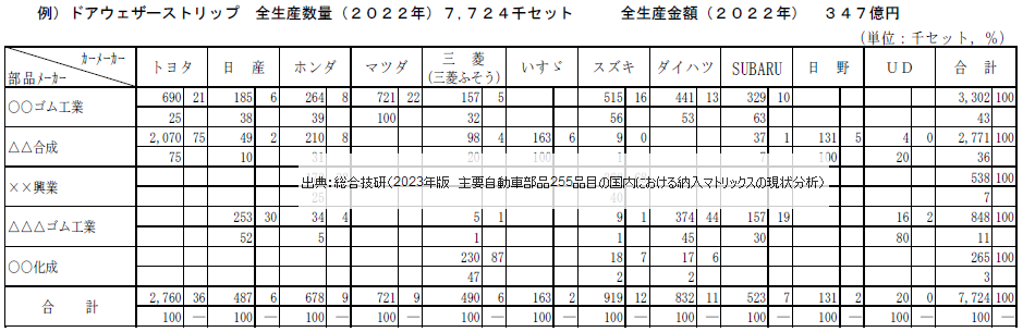 2023年版　主要自動車部品255品目の国内における納入マトリックスの現状分析 - ドアウェザーストリップ