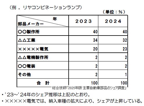 リアコンビネーションランプの市場シェア - 総合技研
