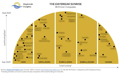 3Dプリンタ企業チャート
