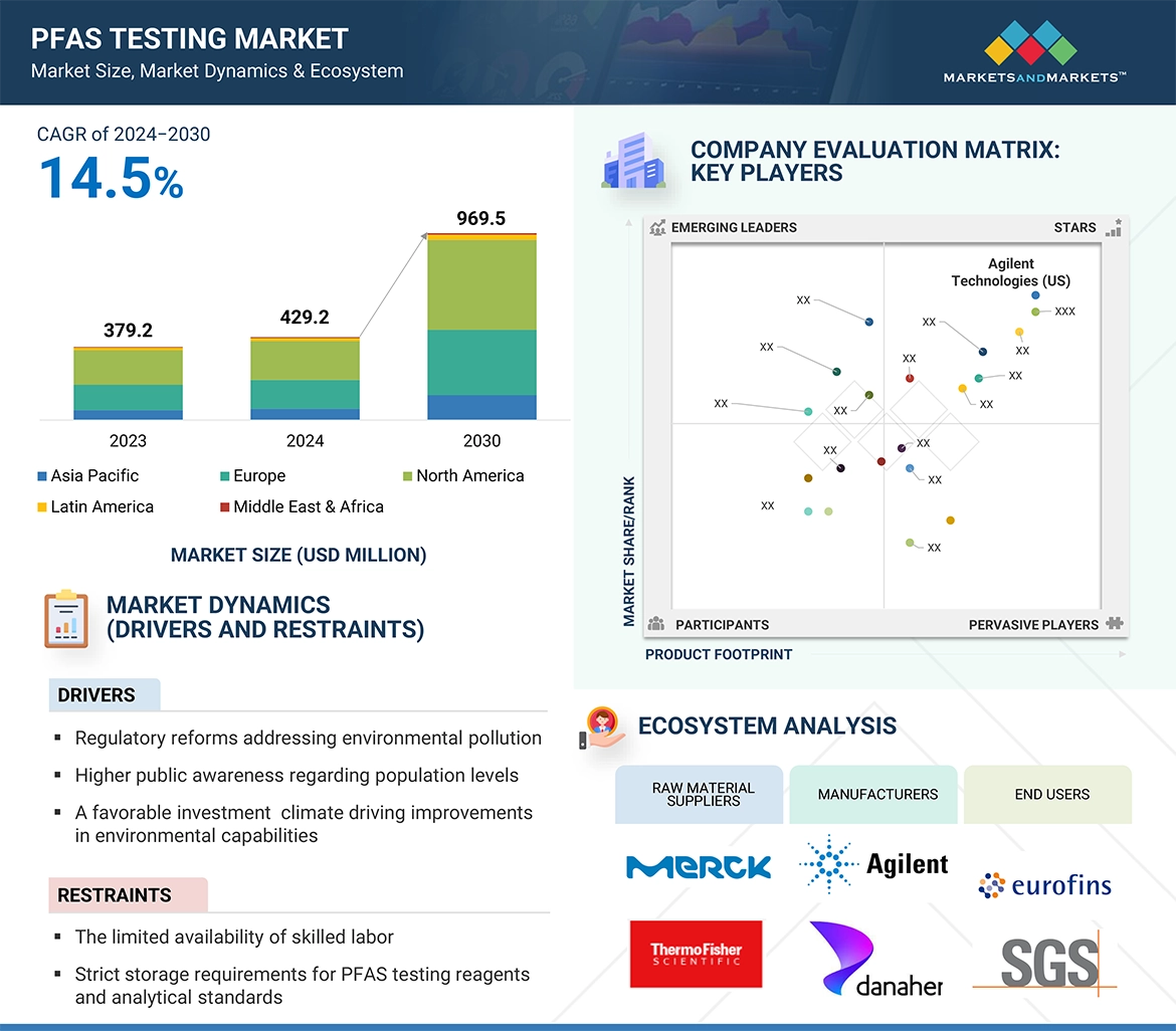 PFAS（有機フッ素系化合物）検査市場 : 2028年までの世界予測