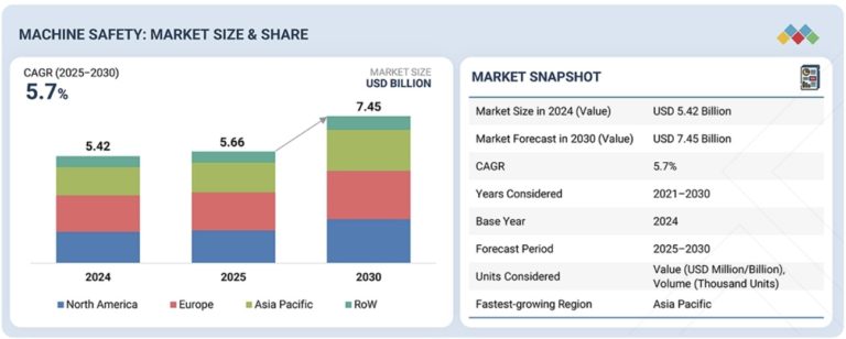 機械安全市場規模、シェア、動向、2030年までの世界予測│SEMABIZ, Inc
