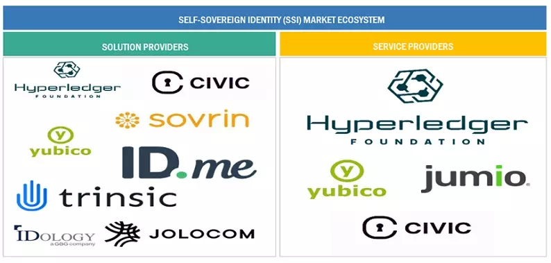 自己主権型アイデンティティ (SSI) 市場 : 2029年までの世界予測 ecosystem