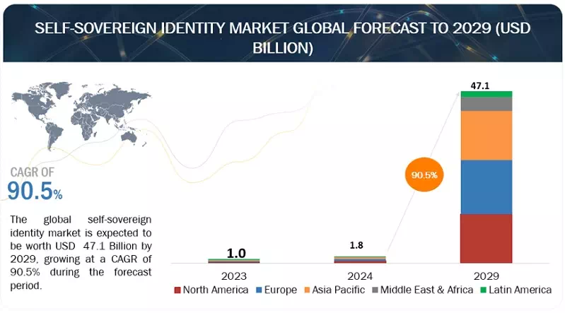 自己主権型アイデンティティ (SSI) 市場 : 2029年までの世界予測