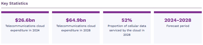 世界の通信クラウド戦略市場 2024-2028年