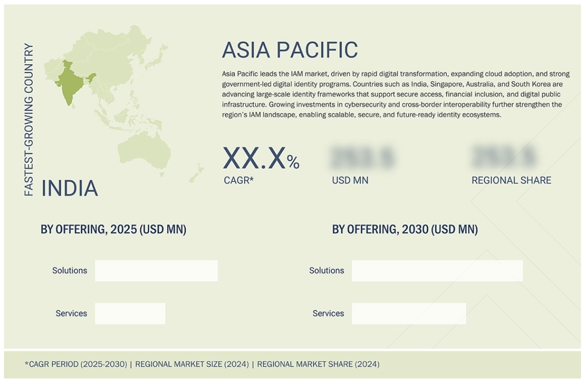 アイデンティティおよびアクセス管理（IAM）市場規模、シェア、動向、2030年までの世界予測 - 地域