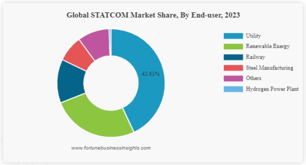 自励式無効電力補償装置(STATCOM)市場 2024-2032年