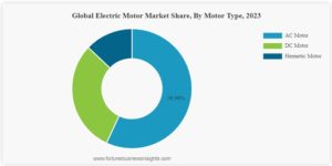電動機（モーター）市場　2024-2032年