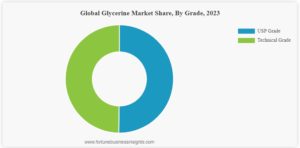 グリセリン市場　2024-2032年