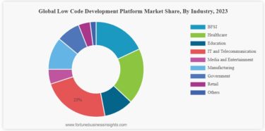 ローコード開発プラットフォーム市場　2024-2032年