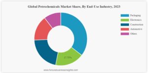 石油化学製品市場　2024-2032年