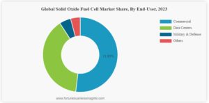 固体酸化物燃料電池（SOFC）市場　2024-2032年