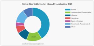 酸化亜鉛市場　2024-2032年