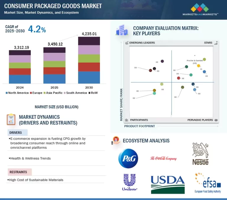 消費者向けパッケージ商品（CPG）市場 - 2030年までの世界予測