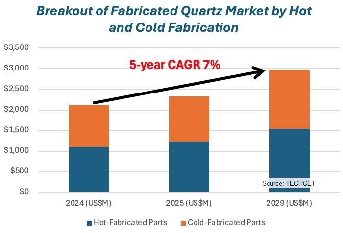 TECHCET Projects Quartz Fabricated Parts Market Shows Resilience Entering 2025
