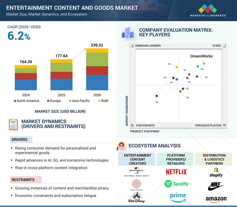 エンターテインメントコンテンツ・グッズ市場 - 2030年までの世界予測 - chosareport.com